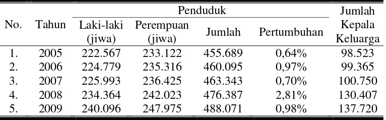Tabel 8. Jumlah Penduduk, Pertumbuhan Penduduk, dan Jumlah Kepala Keluarga di Kabupaten Kulon Progo Tahun 2005 - 2009 