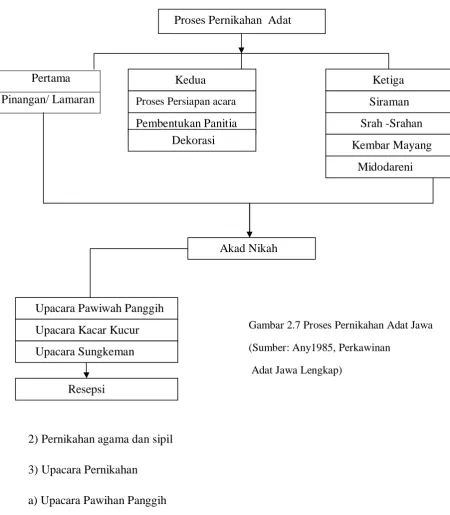 Gambar 2.7 Proses Pernikahan Adat Jawa 