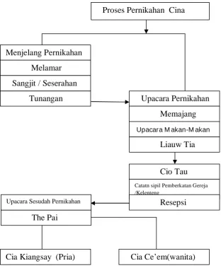 Gambar 2.8 Proses Pernikahan  Adat Cina 