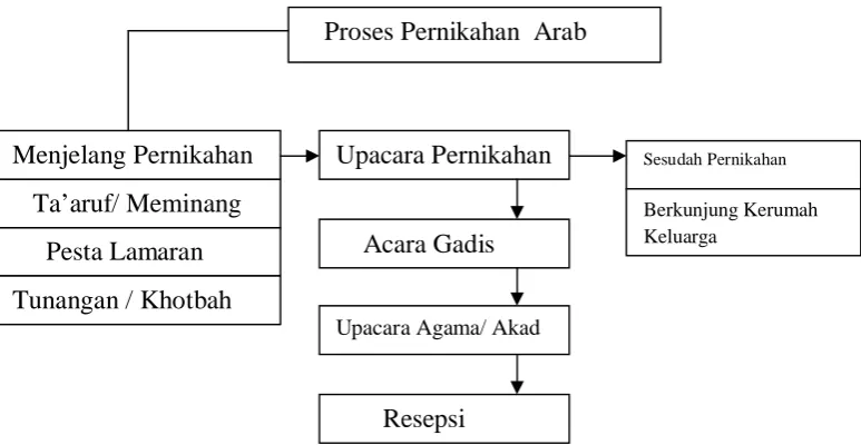 Gambar 2.9 Proses Pernikahan Adat Arab 