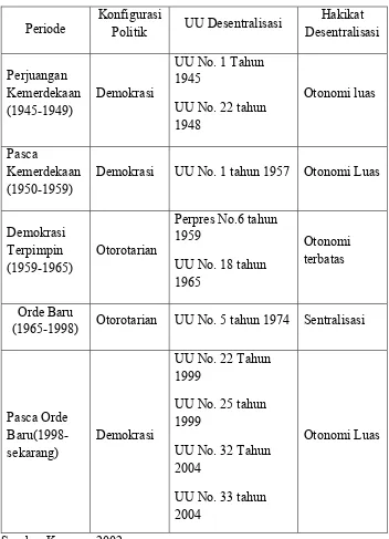 Tabel 2.1 Perjalanan Desentralisasi di Indonesia  