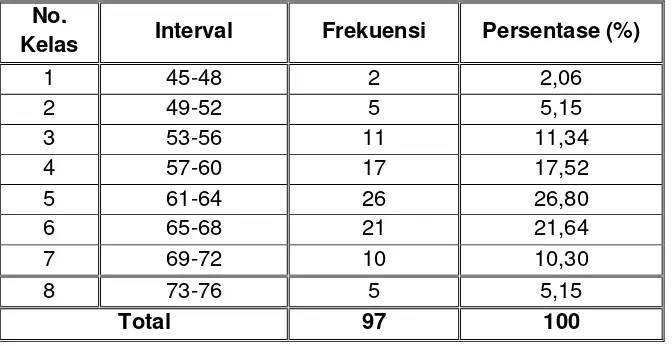 Tabel 11. Distribusi Frekuensi Persepsi Siswa pada Kompetensi Teknisi 