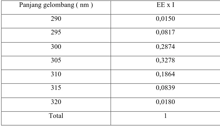 Tabel 3.2 Nilai EE x I (Spektrum efek erytemal x spektrum intensitas dari matahari) 