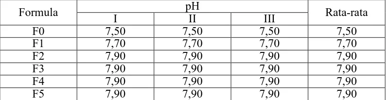 Tabel 4.2 Hasil pH awal sediaan krim tabir surya saat selesai dibuat 