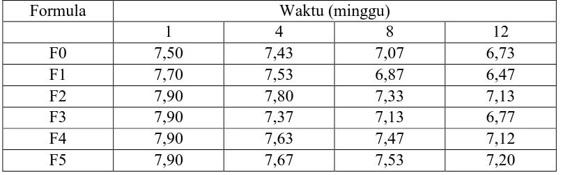 Tabel 4.3 Hasil pH sediaan krim tabir surya setelah penyimpanan 12 minggu 