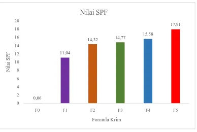 Gambar 4.1 Grafik pengaruh konsentrasi minyak biji gandum terhadap nilai SPF sediaan krim tabir surya kombinasi oksibenzon dan oktil metoksisinamat