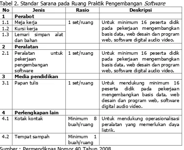 Tabel 2. Standar Sarana pada Ruang Praktik Pengembangan  Software 