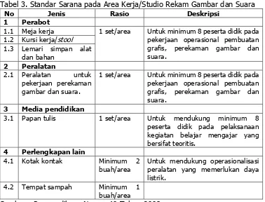 Tabel 3. Standar Sarana pada Area Kerja/Studio Rekam Gambar dan Suara 