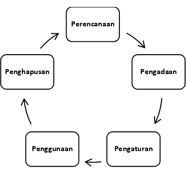 Gambar 1. Siklus Manajemen Sarana Prasarana 