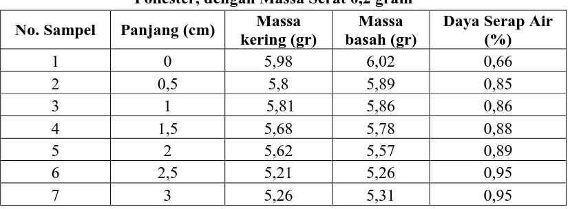 Tabel 4.2 Hasil Uji Daya Serap Air Komposit Serat Rami dengan Resin Poliester, dengan Massa Serat 0,2 gram 