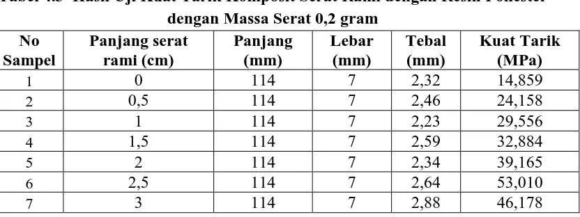 Tabel 4.3  Hasil Uji Kuat Tarik Komposit Serat Rami dengan Resin Poliester dengan Massa Serat 0,2 gram 