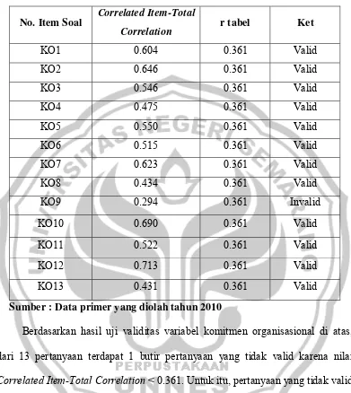 Tabel 3.3 Hasil uji validitas instrumen variabel komitmen organisasional 