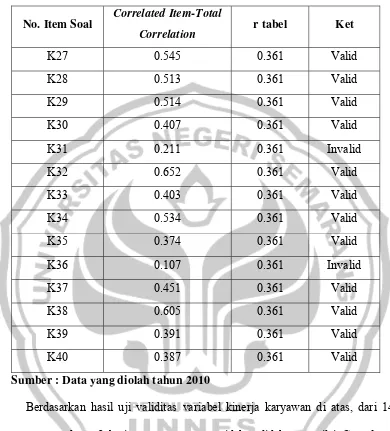 Tabel 3.5 Hasil uji validitas instrumen variabel kinerja 