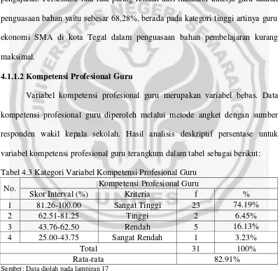 Tabel 4.3 Kategori Variabel Kompetensi Profesional Guru 