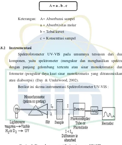 Gambar 9. Skema Instrumentasi Spektrofotometer UV-VIS [ Sumber : Day & Underwood, 2002 ] 