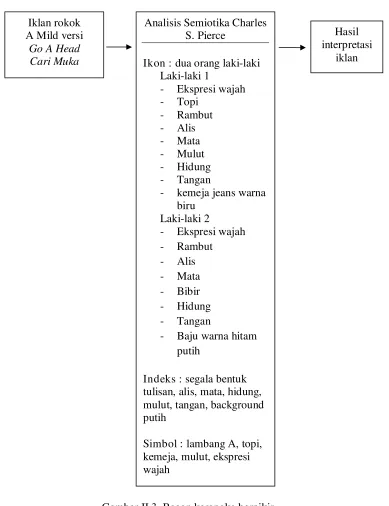 Gambar II.3. Bagan kerangka berpikir 