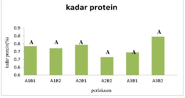 Gambar 7. Kadar protein manisan stroberi kering  