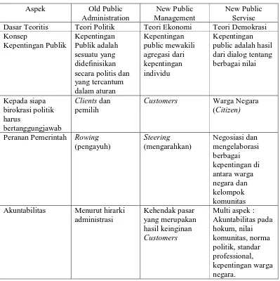 Tabel Paradigma Model Pelayanan Publik 