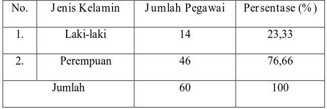 Tabel 4.1 Jumlah Pegawai Puskesmas Medokan Ayu Surabaya berdasarkan  