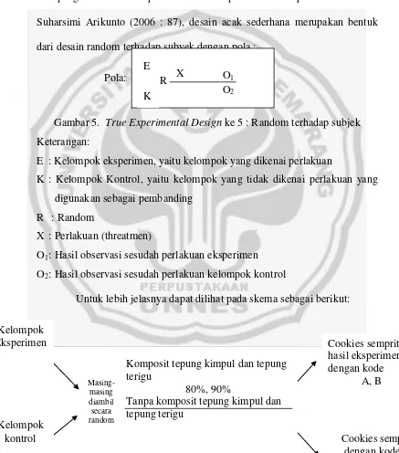 Gambar 5.  True Experimental Design ke 5 : Random terhadap subjek 