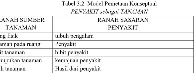 Tabel 3.2  Model Pemetaan Konseptual 
