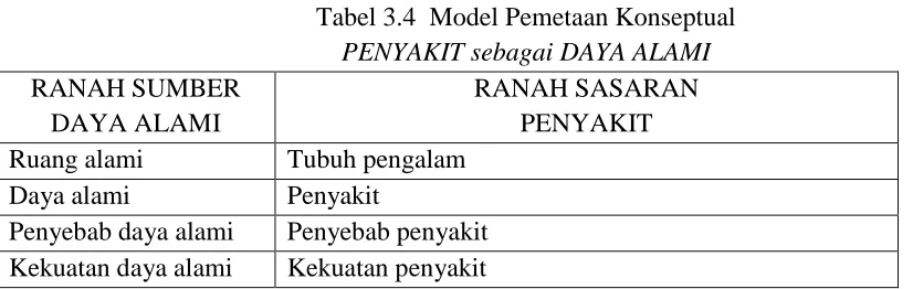 Tabel 3.4  Model Pemetaan Konseptual 