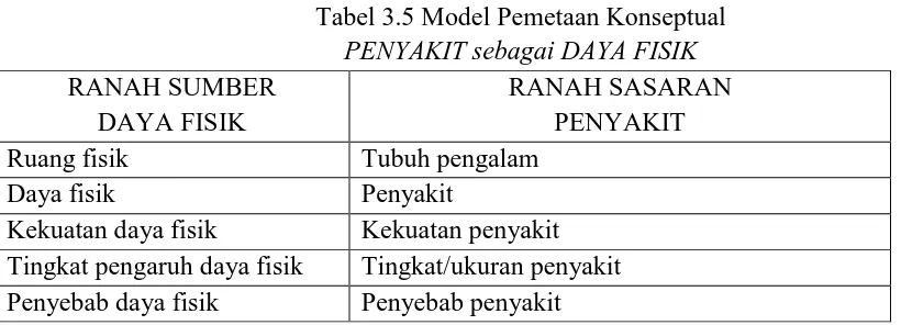 Tabel 3.5 Model Pemetaan Konseptual 