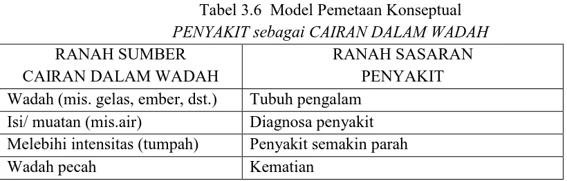 Tabel 3.6  Model Pemetaan Konseptual 