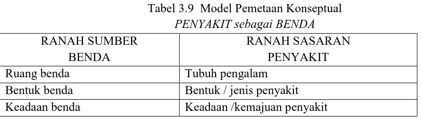 Tabel 3.9  Model Pemetaan Konseptual 