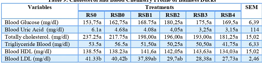 Table 9. Cholesterol and Blood Chemistry Profile of Baliness Ducks 