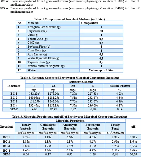 Tabel 1 Composition of Inoculant Medium (on 1 liter) 