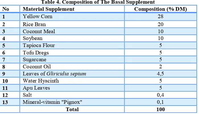 Table 4. Composition of The Basal Supplement 