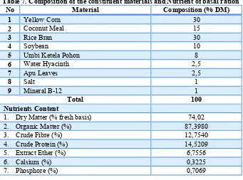 Table 7. Composition of the constituent materials and Nutrient of basal ration 