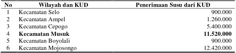 Tabel 5. Banyaknya Penerimaan Susu (liter) di Kabupaten Boyolali Tahun 2008 