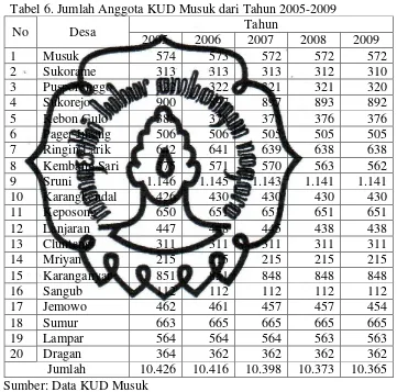 Tabel 6. Jumlah Anggota KUD Musuk dari Tahun 2005-2009 