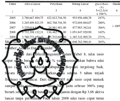 Tabel 8. Hasil Perhitungan Rasio Cepat KUD Musuk Kabupaten Boyolali Tahun 2005 – 2009 