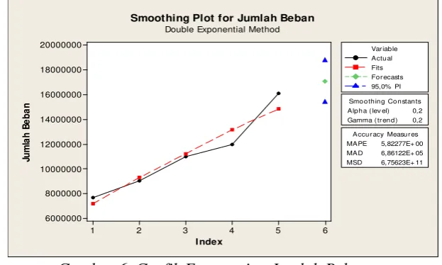 Gambar 6. Grafik Forecasting Jumlah Beban 