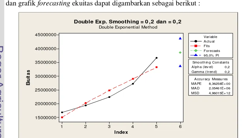 Gambar 10. Grafik Forecasting Ekuitas 