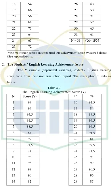 Table 4.2 The English Learning Achievement Score (Y) 