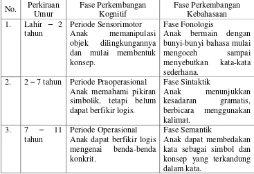 Tabel 1. Perbandingan Perkembangan Kognitif Menurut Piaget dan Perkembangan Bahasa 