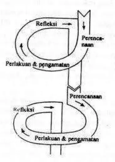 Gambar 2. Skema Siklus Model Kemmis & Mc.Taggart (Suharsimi Arikunto, 2006: 93) 