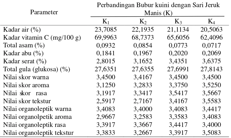 Tabel 9. Pengaruh perbandingan bubur kuini dengan sari jeruk manis terhadap parameter yang diamati 