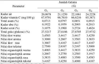 Tabel 10. Pengaruh jumlah gelatin terhadap parameter yang diamati  