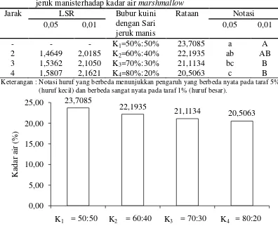 Tabel 11. Uji LSR efek utama pengaruh perbandingan bubur kuini dengan sari jeruk manisterhadap kadar air marshmallow 