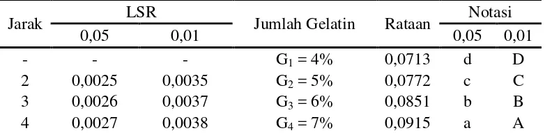 Tabel 15.Uji LSR efek utama pengaruh jumlah gelatin terhadap total asam marshmallow 