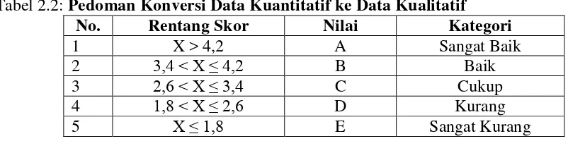 Tabel 2.2: Pedoman Konversi Data Kuantitatif ke Data Kualitatif 