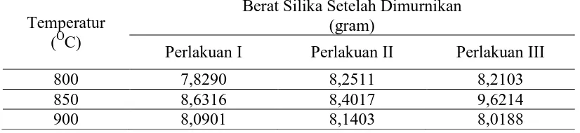 Tabel 4.2. Berat silika setelah dimurnikan  Berat Silika Setelah Dimurnikan 