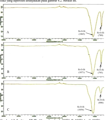 Gambar 4.2. Spektrum FT-IR silika pada suhu A. 8000C, B. 8500C dan C. 9000C 
