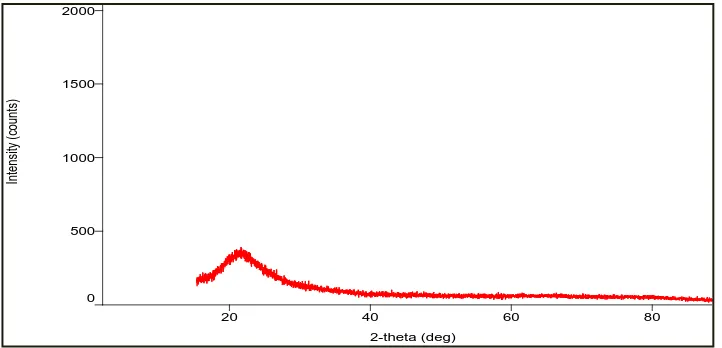 Gambar 4.3. Difraktogram XRD Silika hasil kalsinasi pada suhu 9000C  