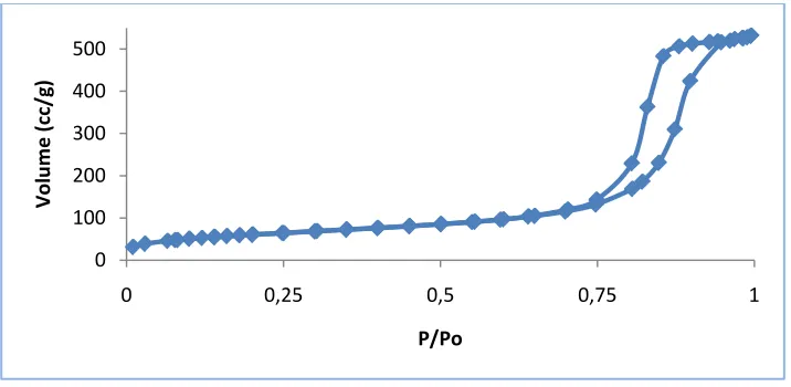 Gambar 4.4. Grafik Adsorpsi/Desorpsi isotherm nitrogen 